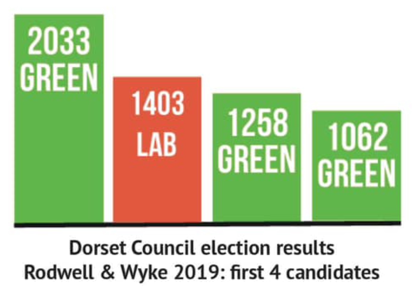 Dorset Council election result 2019 - Rodwell & Wyke ward