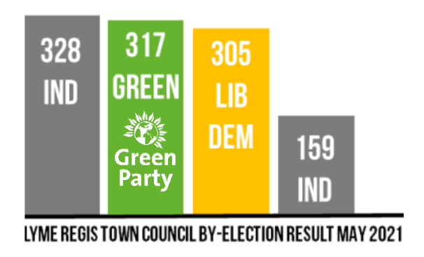 Graph showing Greens in second place just 9 votes short of winning
