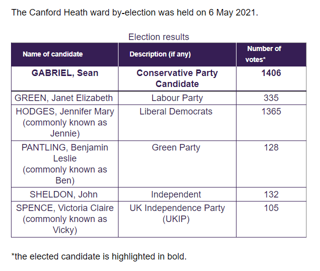 Canford by-election